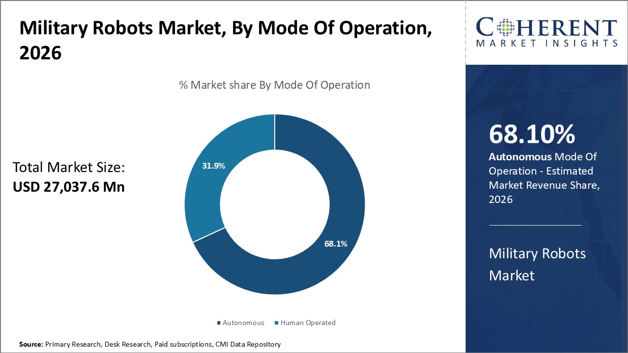 Military Robots Market, By Mode Of Operation